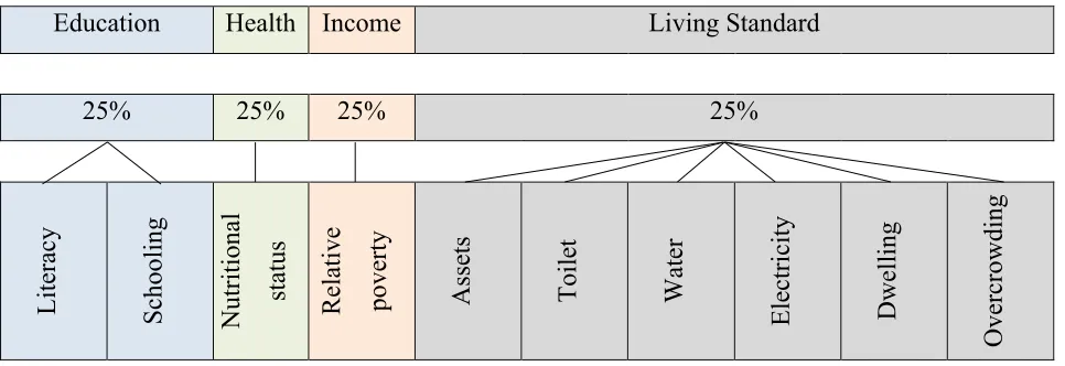 Figure 3.1 Composition of the multidimensional poverty measure  