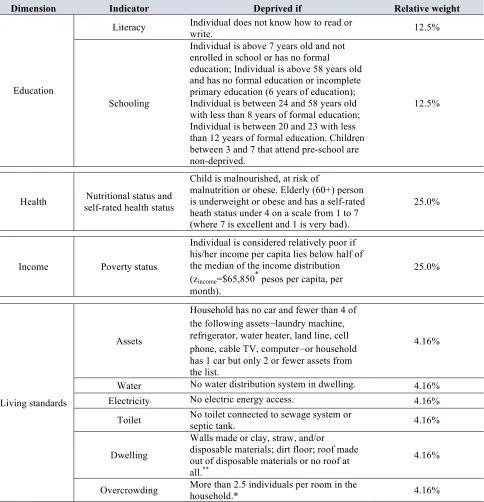 Table 3.1 Dimensions, indicators, cutoffs and weights28 