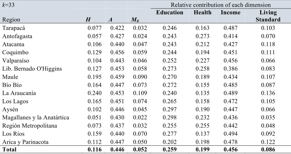 Table 3.4 Multidimensional poverty measures and relative contribution of each dimension by region 