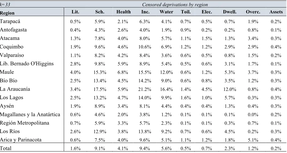 Table 3.5 Censored deprivation of each indicator by region 
