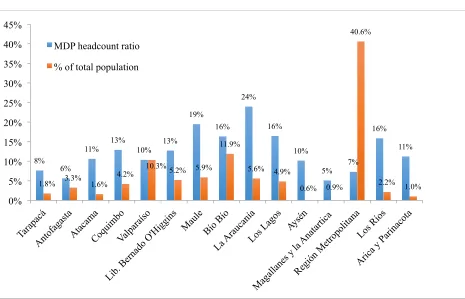 Figure 3.5 Multidimensional poverty headcount ration and population distribution by region 