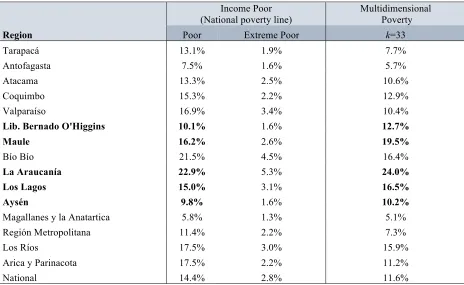 Table 3.6 Comparison of income poverty and multidimensional poverty rates by region 