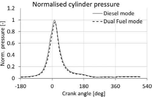 Figure 3. Pressure diagrams for diesel and dual fuel operation at MCR point.  