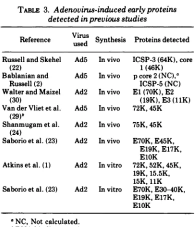 TABLE 3. Adenovirus-induced early proteinsdetected in previous studies