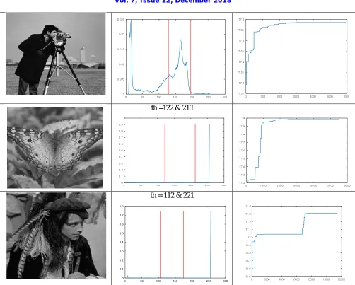 Table 3: Results obtained after applying PSO using Kapur’s over Lena, Baboon, Camera man, Butterfly and Hunter images  