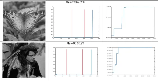 Table 4: Results obtained after applying PSO using Otsu over Lena, Baboon, Camera man, Butterfly and Hunter images  