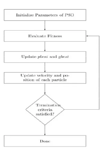 Fig 2. Flow Chart of PSO Optimization   
