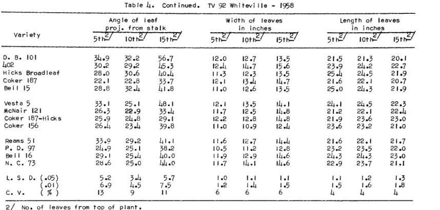 Table 4. Continued. TV 92 Whitevi lie - 1958