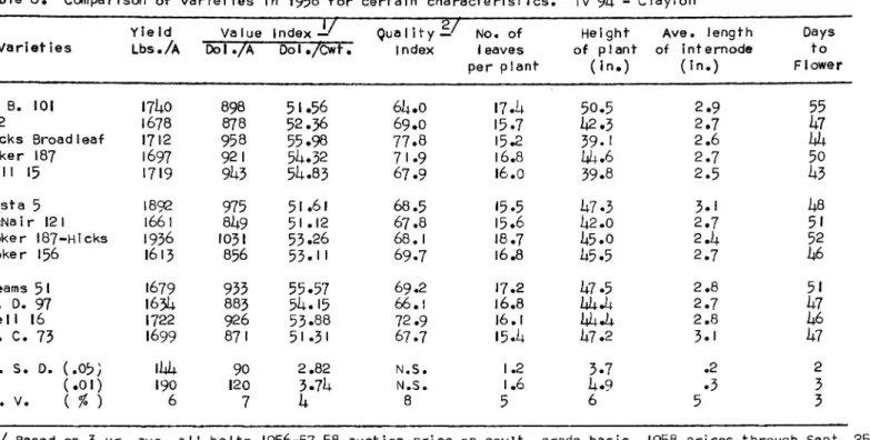 Table 6. Comparison of varieties in 1958 for certain characteristics. TV 94 - Clayton