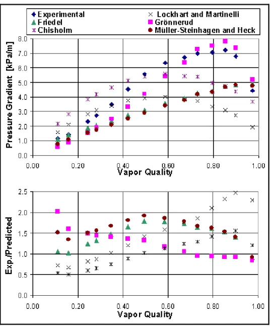 Figure 13.1.  Five methods compared to R-134a evaporating in a 12.0 mm  (0.472 in.) horizontal tube at 4.4 °C (40 °F) and 300 kg/m 2 s (220740 lb/h ft )