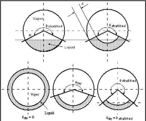 Figure 13.4. Flow pattern map for R-22 at Tsat = 5 oC (41°F) in the  13.84 mm (0.545 in.) test section with the void fractions evaluated  using the mass velocity set to 300 kg/m 2 s (220740 lb/h ft ) and q = 2 7.5 kW/m 2  (2378 Btu/h ft 2 )
