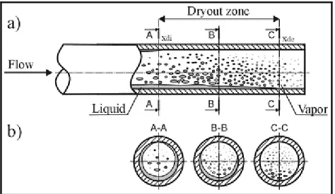 Figure 13.5. Schematic diagram of transition from annular flow to  mist flow through the dryout regime: (a) side view, (b)  cross-sectional view