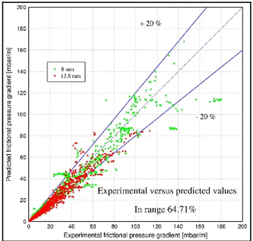 Figure 13.6. Two-phase frictional pressure drop data of Moreno  Quibén and Thome (2006a, 2006b) compared to their new flow  pattern based method for R-22, R-410A and R-134a in 8.0 and 13.8  mm (0.315 and 0.543 in.) horizontal tubes