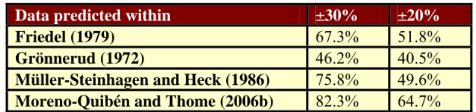 Table 13.2. Statistical comparison of data to four methods. 