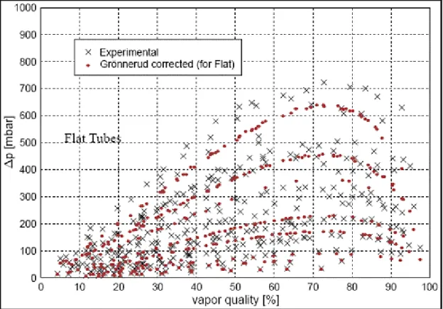 Figure 13.11 shows a comparison of the predicted values to those measured. The flattened tube method  captured most of their 359 data points within ±30% error and also followed the trends in the experimental  data