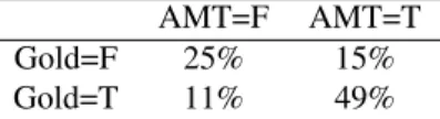 Table 5: Compare Mechanical Turk workers’ voted assessments with our gold standard labels based on 100 samples.