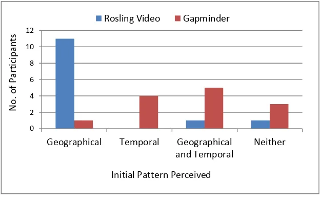 Fig 2 Initial perception of Geographical and Temporal patterns in the story in the two delivery models 