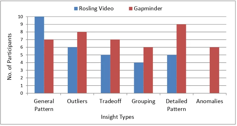 Figure 3 The number of participants (out of 13) who reported each insight type in their 