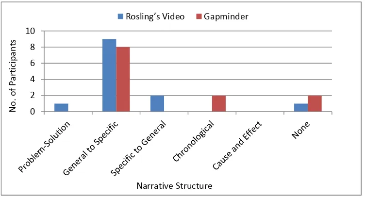Figure 4 The number of participants (out of 13) who used each narrative structure as a main structure of their stories for each story delivery model 