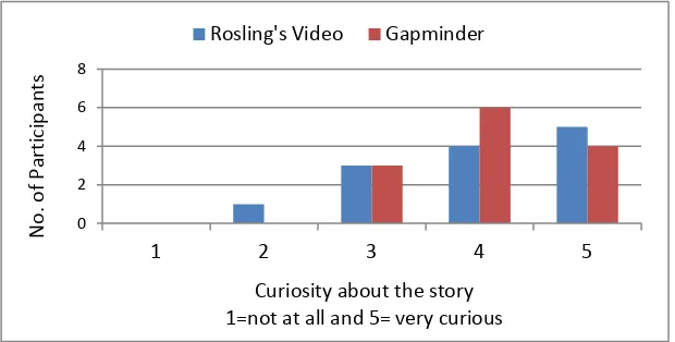 Figure 5 Participants’ subjective feedback on the level of difficulty of telling a story for each story delivery model 