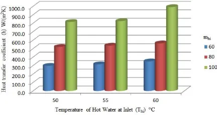 Figure 2 Temperature of hot water at inlet  vs Heat transfer rate of cold water (Qc).  