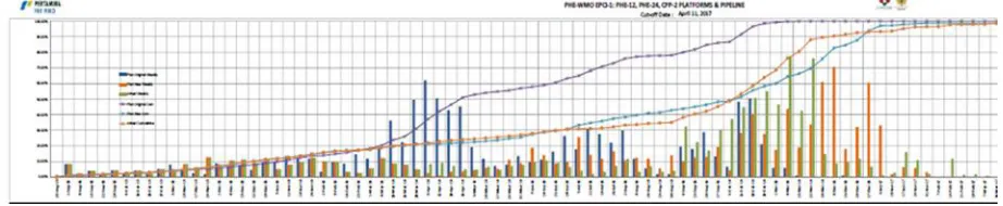 Figure 3. Graph regarding project progress between planning and actual  
