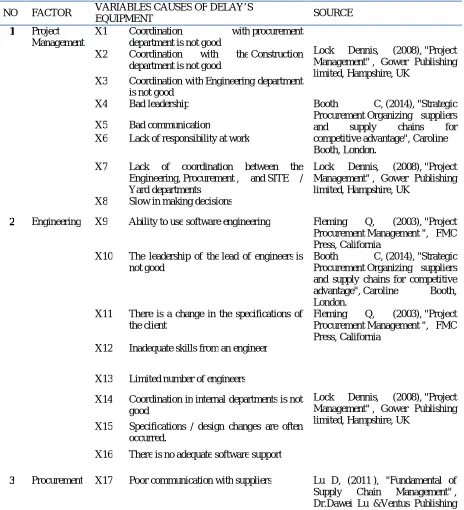 Table 2. Variable factors and causes of delay’s equipment  