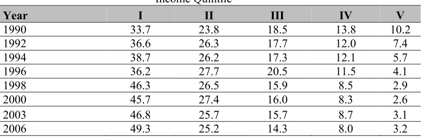 Table 1. Percentage distribution of total monetary subsidies income quintile 1990-2006