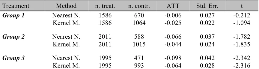 Table 3. Average treatment effect on the treated on vulnerability 2006: All sample. 