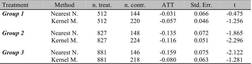 Table 4. Average treatment effect on the treated on vulnerability 2006: poor sub-sample