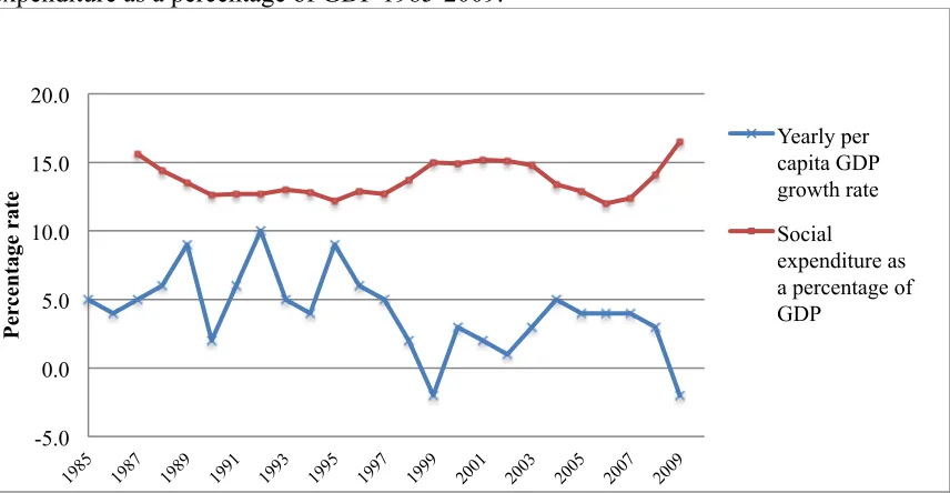 Figure 1. Chile’s per capita gross domestic product growth rate 1985-2009 and social expenditure as a percentage of GDP 1985-2009