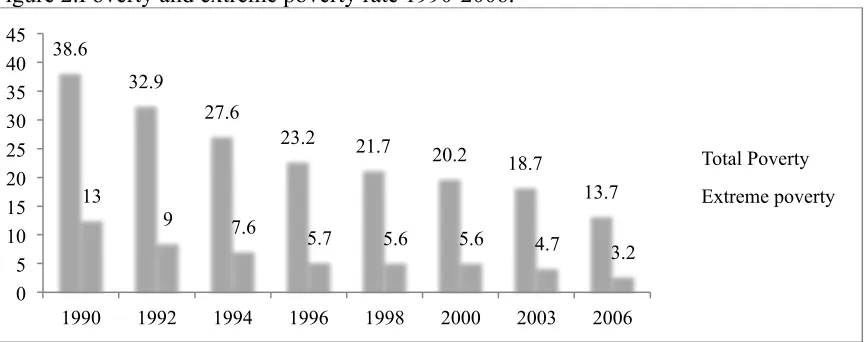 Figure 2.Poverty and extreme poverty rate 1990-2006. 