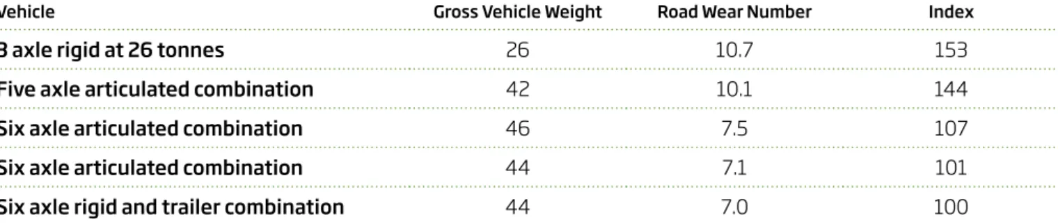TABLE 2 – ROAD WEAR nUMBERS AnD InDEx 