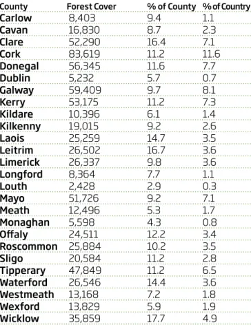 TABLE 1 - DISTRIBUTIOn OF FOREST COVER In IRELAnD County Forest Cover % of County % of Country