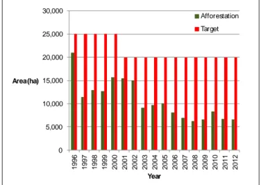 Figure 1: Afforestation v Target 1996 to 2012