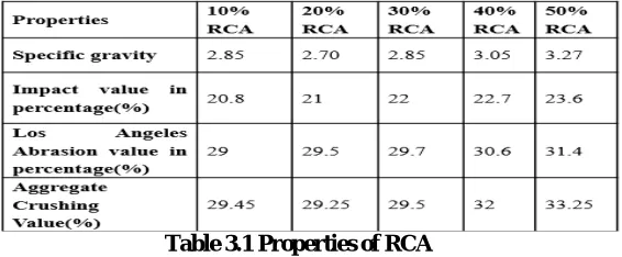 Table 3.1 Properties of RCA 