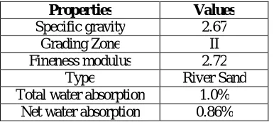 Table 3.7 Mix Proportion 