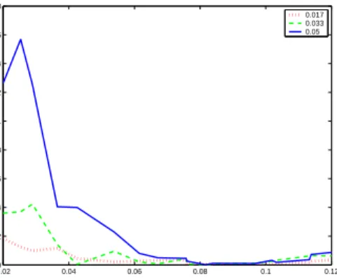Figure 4: The normal estimation error decreases as n decreases and r increases for r < 0.08.