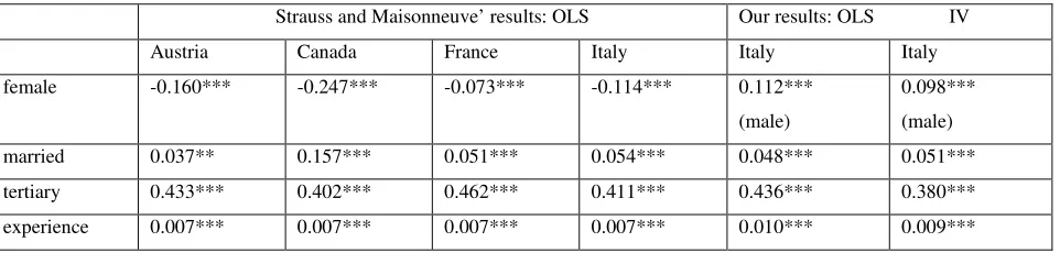 Table 3. Results of the wage regressions of Strauss and de la Maisonneuve (2009) and our findings of Table 2  