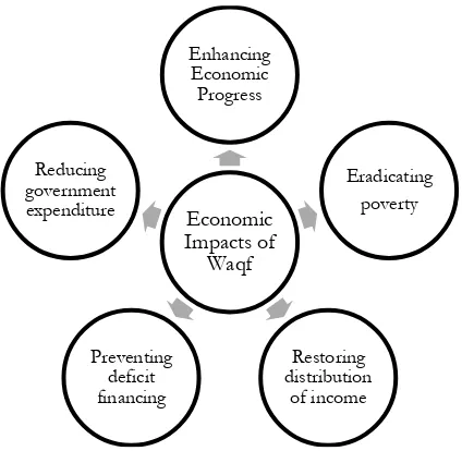 Figure 1. The contributions of waqf for economic development 