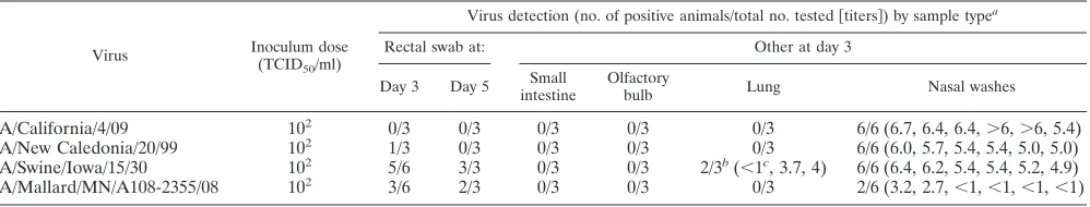 FIG. 1. Replication kinetics in the upper respiratory tract of H1N1isolates in ferrets
