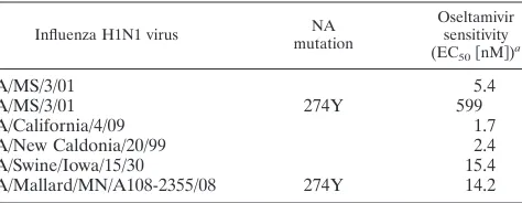 TABLE 3. Serum antibody titers in ferrets at 14 days postinoculation