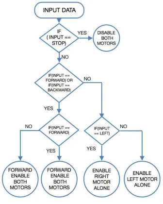 Fig [5] Arduino UNO Program flow chart 
