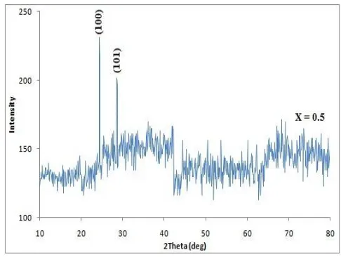 Fig.1 XRD pattern of Cd1-xNixS films for x = 0.5  