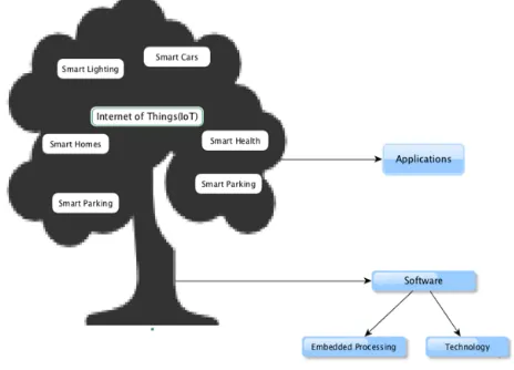 Fig. 1.Internet of Things Applications