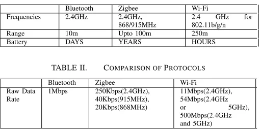 TABLE II.COMPARISON OF PROTOCOLS