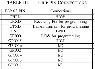 TABLE III.CHIP PIN CONNECTIONS