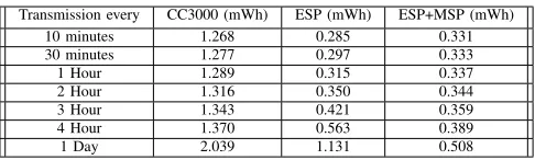 TABLE V.NERGYwhole ISO stack, while the AM system can transmit on theTransmission everyE USE PER TRANSMISSIONCC3000 (mWh)ESP (mWh)ESP+MSP (mWh)equivalent to the physical layer