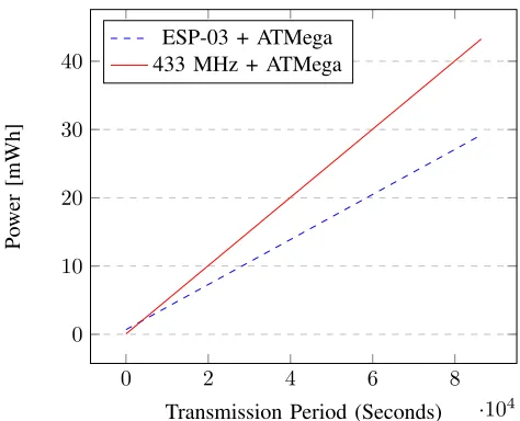 Fig. 7.Comparison of Wi-Fi vs 433 MHz when using ATMega Chip [15]