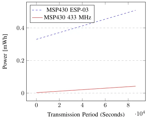 Fig. 9.Comparison of Wi-Fi vs 433 MHz using MSP430
